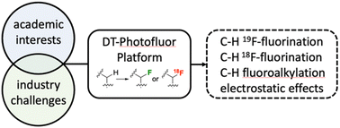 Graphical abstract: Development and application of decatungstate catalyzed C–H 18F- and 19F-fluorination, fluoroalkylation and beyond