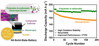 Graphical abstract: Alternatives to fluorinated binders: recyclable copolyester/carbonate electrolytes for high-capacity solid composite cathodes
