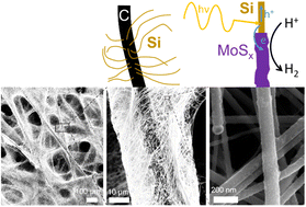 Graphical abstract: Porous silicon-nanowire-based electrode for the photoelectrocatalytic production of hydrogen