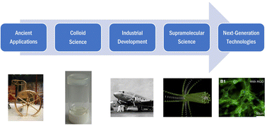 Graphical abstract: Supramolecular gels – a panorama of low-molecular-weight gelators from ancient origins to next-generation technologies