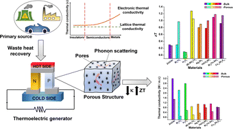 Graphical abstract: The power of pores: review on porous thermoelectric materials