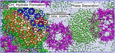 Graphical abstract: Competition between CH4 hydrate formation and phase separation in a wetted metal–organic framework MIL-101 at moderate subcooling: molecular insights into CH4 storage