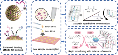 Graphical abstract: Plasmonic alloys for quantitative determination and reaction monitoring of biothiols