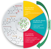 Graphical abstract: A review of zeolitic imidazolate frameworks (ZIFs) as electrochemical sensors for important small biomolecules in human body fluids