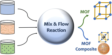 Graphical abstract: Recent advances in continuous flow synthesis of metal–organic frameworks and their composites