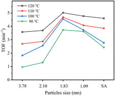 Graphical abstract: From single atoms to nanoparticles: size effect on Pd/C-catalyzed hydrogenation of 2,5-furandicarboxylic acid