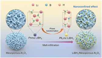 Graphical abstract: Stabilization of fast lithium-ionic conduction phase of nanaoconfined LiBH4 for lithium metal solid-state batteries