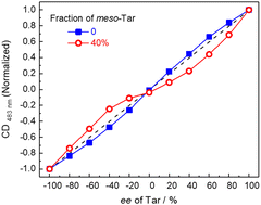Graphical abstract: Developing chiral aggregates exhibiting anti-S-shaped CD-ee dependence: using a meso-isomer to tune dynamic aggregates induced by enantiomers