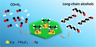 Graphical abstract: Promotion effect of Ag on syngas transformation to long-chain alcohols over CuFe catalysts