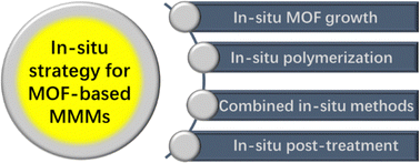 Graphical abstract: Recent innovations in in situ strategies to prepare metal–organic framework-based mixed matrix membranes