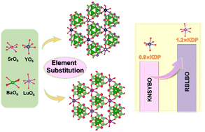 Graphical abstract: Designing rare earth borates as UV nonlinear optical crystals exhibiting strong second-harmonic generation responses