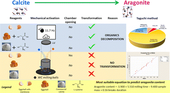 Graphical abstract: Calcite–aragonite transformation in an eggshell: a crucial role of organics and assessment of the impact of milling conditions on its extent using Taguchi design