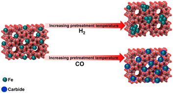 Graphical abstract: Effect of pretreatment conditions on Fe-ZSM-5 properties and performance for Fischer–Tropsch synthesis