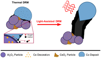 Graphical abstract: Shining a light on methane dry reforming – exploring the impact of visible light on carbon formation over Co/xCeO2–Al2O3