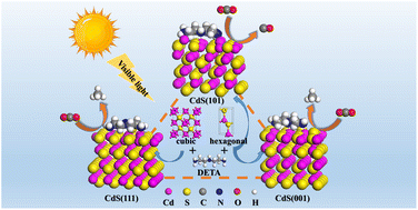 Graphical abstract: Mechanistic study of DETA-modified CdS for carbon dioxide reduction