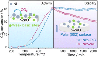 Graphical abstract: Insight into the key factors governing the catalytic activity and stability of Ni/ZnO catalysts in CO2 hydrogenation