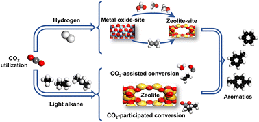 Graphical abstract: CO2 utilization for aromatics synthesis over zeolites