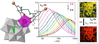 Graphical abstract: Effect of the heteroatom on the magnetic and luminescence properties of hybrid lanthanide-substituted Keggin-type polyoxometalates