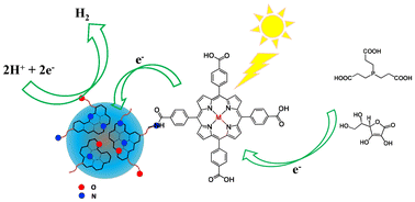Graphical abstract: Water-soluble photocatalysts based on porphyrin-carbon dot conjugates produce H2 under visible light irradiation
