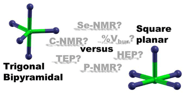 Graphical abstract: Trigonal bipyramidal or square planar? Density functional theory calculations of iron bis(dithiolene) N-heterocyclic carbene complexes