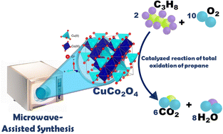 Graphical abstract: Catalytic evaluation of microwave-assisted copper cobaltite oxide (CuCo2O4) for propane oxidation