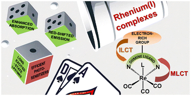 Graphical abstract: Push–pull effect – how to effectively control photoinduced intramolecular charge transfer processes in rhenium(i) chromophores with ligands of D–A or D–π–A structure