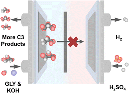 Graphical abstract: Suppressing product crossover and C–C bond cleavage in a glycerol membrane electrode assembly reformer