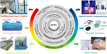 Graphical abstract: Semi-transparent photovoltaics