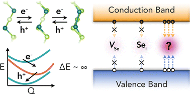 Graphical abstract: Intrinsic point defect tolerance in selenium for indoor and tandem photovoltaics
