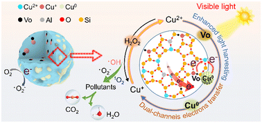Graphical abstract: Combined effect of Cu0 and oxygen vacancies in Cu-based zeolites enables highly efficient photo-Fenton-like performance for water purification