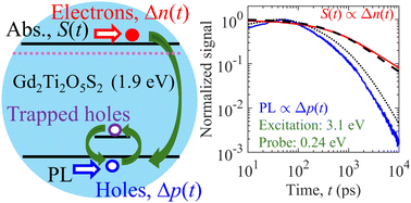 Graphical abstract: Quantifying the prospect of a visible-light-absorbing oxysulfide photocatalyst by probing transient absorption and photoluminescence