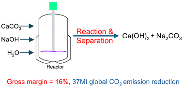 Graphical abstract: Realizing CO2 emission reduction in lime and soda ash manufacturing through anion exchange