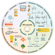 Graphical abstract: Biodegradable microbeads for personal care products and cosmetics