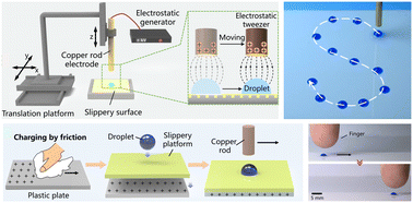 Graphical abstract: Synergistic binding ability of electrostatic tweezers and femtosecond laser-structured slippery surfaces enabling unusual droplet manipulation applications