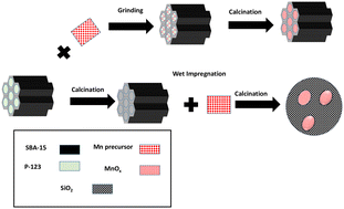 Graphical abstract: Nano-confined manganese oxide on SBA-15 for ethylene catalytic oxidation