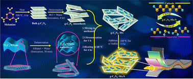 Graphical abstract: Advancing lithium–sulfur battery efficiency: utilizing a 2D/2D g-C3N4@MXene heterostructure to enhance sulfur evolution reactions and regulate polysulfides under lean electrolyte conditions