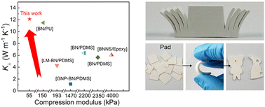 Graphical abstract: Highly oriented BN-based TIMs with high through-plane thermal conductivity and low compression modulus