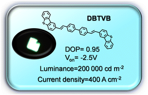 Graphical abstract: Highly polarized single-crystal organic light-emitting devices with low turn-on voltage and high brightness