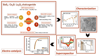 Graphical abstract: Advancing energy storage and producing potential with a single source driven semiconducting BaS3:Cs2S:La2S3 chalcogenide prepared via a sustainable mode
