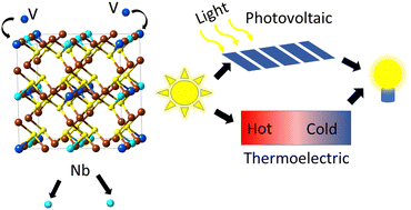 Graphical abstract: Enhanced optical and thermoelectric properties of Cu3Nb1−XVXS4 through chemical substitution: a DFT approach