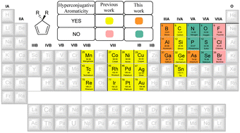 Graphical abstract: Probing hyperconjugative aromaticity of cyclopentadiene and pyrroliums containing groups 13, 15, and 16 substituents