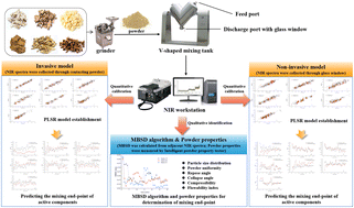 Graphical abstract: A study on the end-point determination of the Xuefu Zhuyu capsule raw powder mixing process based on near-infrared spectroscopy
