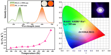 Graphical abstract: Insight into temperature dependence of the photoluminescence properties of bright orange-red BaAl4Sb2O12:Bi3+ phosphors for fluorescence thermometry