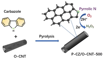 Graphical abstract: Pyrrolic N-doped carbon materials for the electrosynthesis of H2O2 through the oxygen reduction reaction
