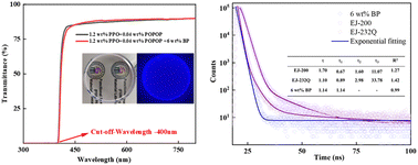 Graphical abstract: Theoretical and experimental investigation of blue-emitting plastic scintillators with fast-timing properties
