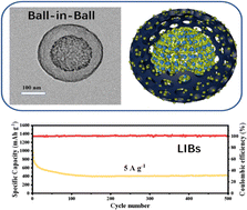 Graphical abstract: Ball-in-ball SnO2/SnS@Void@C as anodes for enhanced electrochemical performances of Li/Na-ion batteries