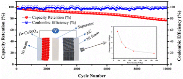 Graphical abstract: Enhancing the efficiency of asymmetric supercapacitors using high-performance Fe-doped CoWO4 electrodes