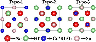 Graphical abstract: The effect of on-site and inter-site Hubbard correction in the thermoelectric properties of quaternary Heusler alloys NaHfXSn (X = Co, Rh, Ir): a first-principles study