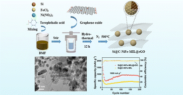 Graphical abstract: NiFe-MIL-derived Si@C nanoparticles decorated on graphene sheets for efficient lithium storage