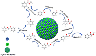 Graphical abstract: Catalytic oxidative depolymerization of lignin dimers over NiMn-MOF-derived catalysts in the presence of oxygen